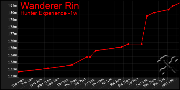 Last 7 Days Graph of Wanderer Rin