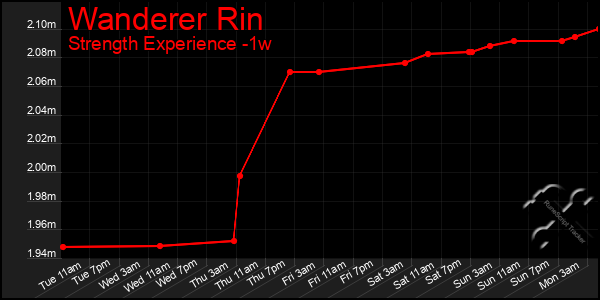 Last 7 Days Graph of Wanderer Rin