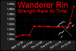 Total Graph of Wanderer Rin