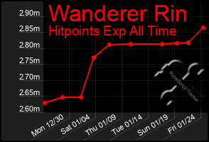 Total Graph of Wanderer Rin