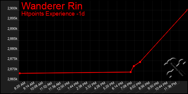 Last 24 Hours Graph of Wanderer Rin