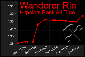 Total Graph of Wanderer Rin