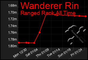 Total Graph of Wanderer Rin