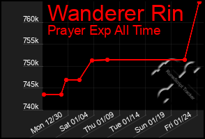 Total Graph of Wanderer Rin