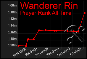 Total Graph of Wanderer Rin