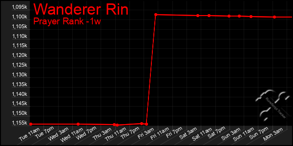 Last 7 Days Graph of Wanderer Rin