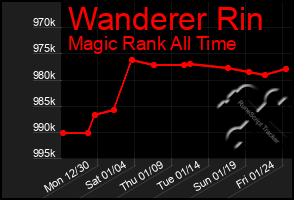 Total Graph of Wanderer Rin