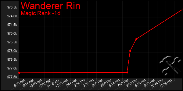 Last 24 Hours Graph of Wanderer Rin