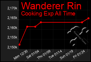 Total Graph of Wanderer Rin