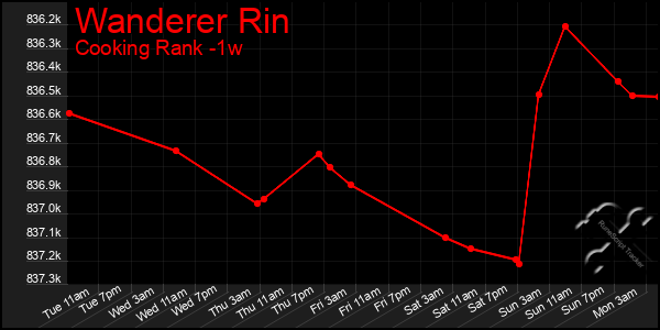 Last 7 Days Graph of Wanderer Rin