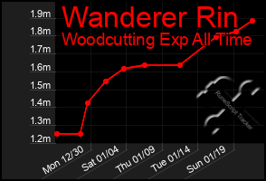 Total Graph of Wanderer Rin