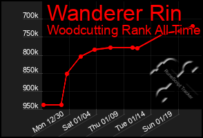 Total Graph of Wanderer Rin