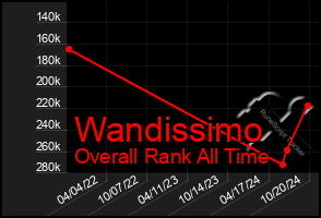 Total Graph of Wandissimo