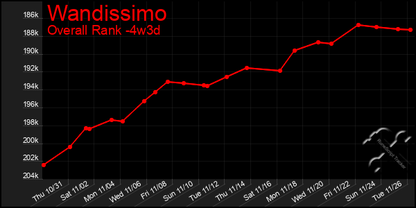 Last 31 Days Graph of Wandissimo