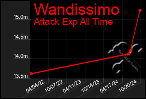 Total Graph of Wandissimo