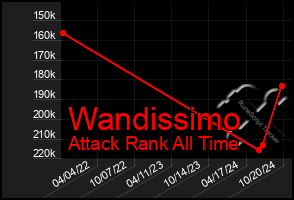 Total Graph of Wandissimo