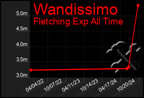 Total Graph of Wandissimo