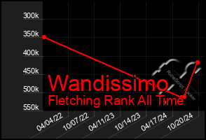 Total Graph of Wandissimo