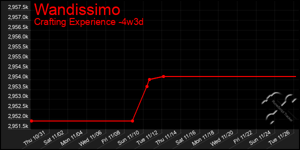 Last 31 Days Graph of Wandissimo