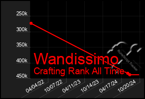 Total Graph of Wandissimo