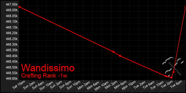 Last 7 Days Graph of Wandissimo