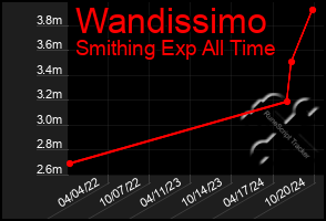 Total Graph of Wandissimo