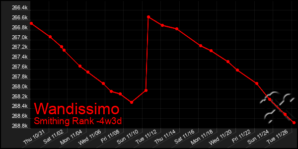 Last 31 Days Graph of Wandissimo