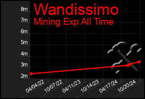 Total Graph of Wandissimo