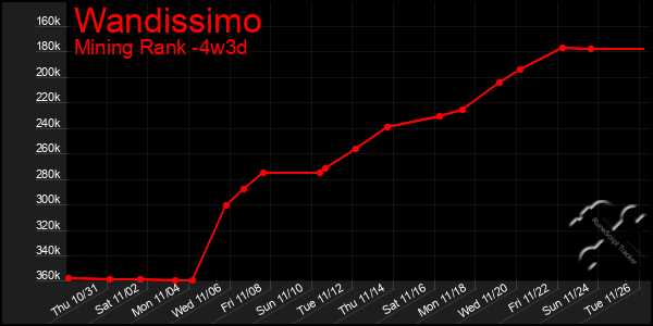 Last 31 Days Graph of Wandissimo