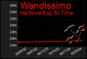 Total Graph of Wandissimo