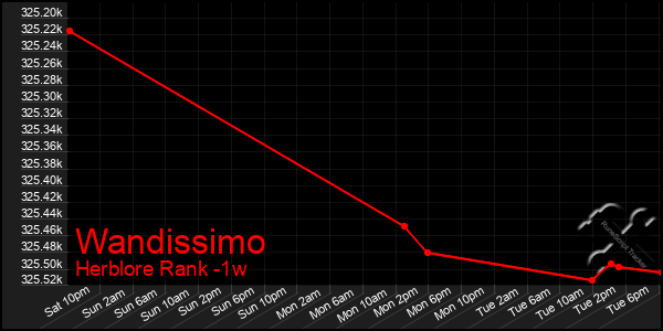 Last 7 Days Graph of Wandissimo