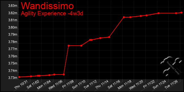 Last 31 Days Graph of Wandissimo