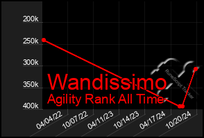 Total Graph of Wandissimo