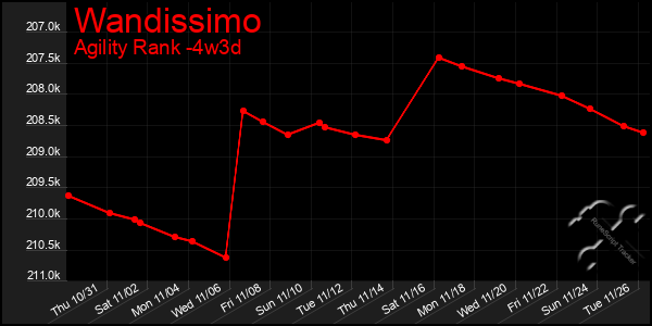 Last 31 Days Graph of Wandissimo