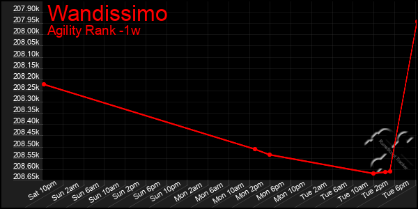 Last 7 Days Graph of Wandissimo