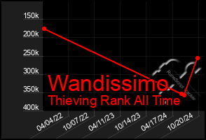 Total Graph of Wandissimo