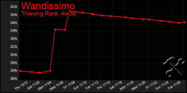 Last 31 Days Graph of Wandissimo