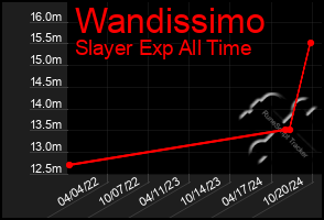 Total Graph of Wandissimo