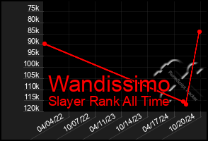 Total Graph of Wandissimo