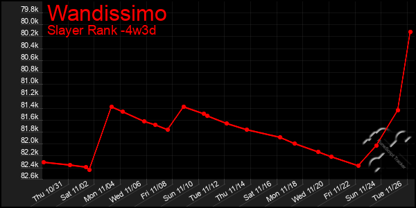 Last 31 Days Graph of Wandissimo