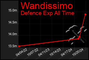 Total Graph of Wandissimo