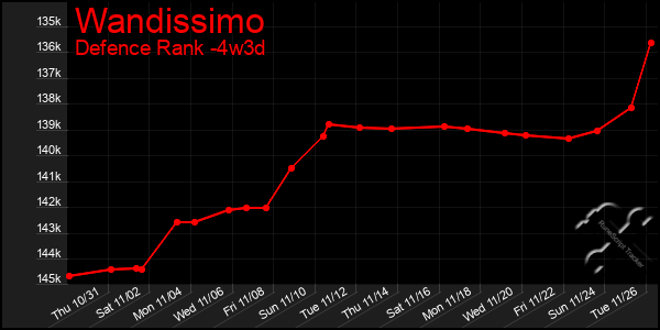 Last 31 Days Graph of Wandissimo