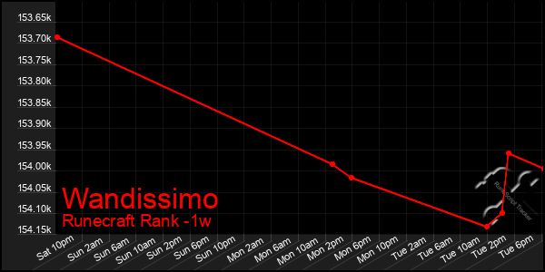 Last 7 Days Graph of Wandissimo