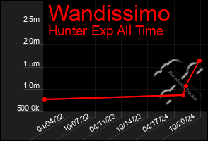 Total Graph of Wandissimo