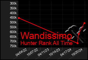 Total Graph of Wandissimo