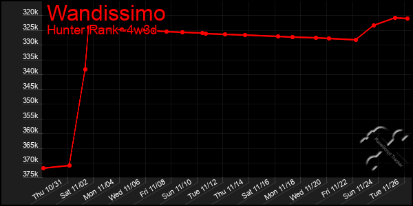 Last 31 Days Graph of Wandissimo