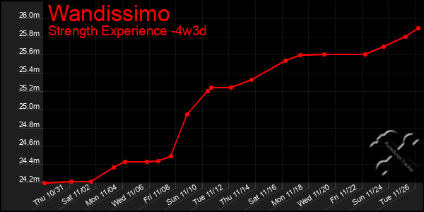 Last 31 Days Graph of Wandissimo