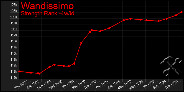 Last 31 Days Graph of Wandissimo