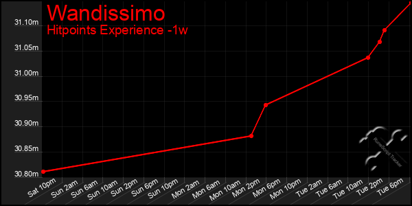 Last 7 Days Graph of Wandissimo