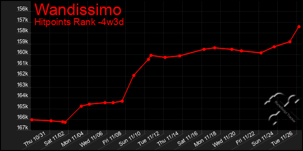 Last 31 Days Graph of Wandissimo